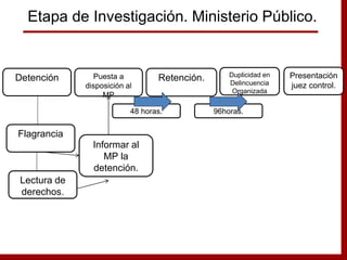 Detención Puesta a
disposición al
MP
Retención. Duplicidad en
Delincuencia
Organizada
Presentación
juez control.
Lectura de
derechos.
Flagrancia
Informar al
MP la
detención.
48 horas. 96horas.
Etapa de Investigación. Ministerio Público.
 