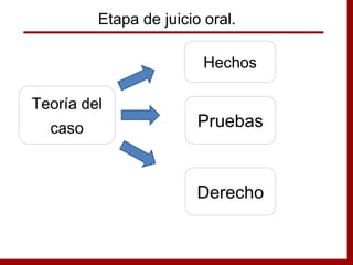 Teoría del
caso
Hechos
Pruebas
Derecho
Etapa de juicio oral.
 