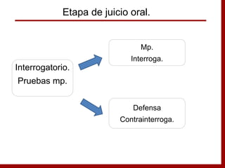 Interrogatorio.
Pruebas mp.
Mp.
Interroga.
Defensa
Contrainterroga.
Etapa de juicio oral.
 