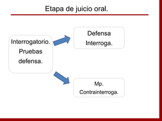 Interrogatorio.
Pruebas
defensa.
Mp.
Contrainterroga.
Defensa
Interroga.
Etapa de juicio oral.
 