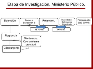 Detención Puesta a
disposición al
MP
Retención. Duplicidad en
Delincuencia
Organizada
Presentación
juez control.
Caso urgente
Flagrancia
Sin demora.
Con la misma
prontitud.
48 horas. 96horas.
Etapa de Investigación. Ministerio Público.
 
