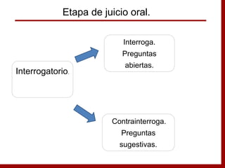 Interrogatorio.
Contrainterroga.
Preguntas
sugestivas.
Interroga.
Preguntas
abiertas.
Etapa de juicio oral.
 