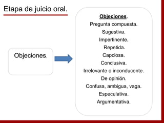 Objeciones.
Objeciones.
Pregunta compuesta.
Sugestiva.
Impertinente.
Repetida.
Capciosa.
Conclusiva.
Irrelevante o inconducente.
De opinión.
Confusa, ambigua, vaga.
Especulativa.
Argumentativa.
Etapa de juicio oral.
 