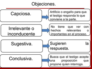 Artificio o engaño para que
el testigo responda lo que
conviene a la parte.
No tiene que ver con
hechos relevantes o
importantes en el proceso.
Sugieren la
respuesta.
Capciosa.
Irrelevante o
inconducente
Sugestiva.
Objeciones.
Busca que el testigo acepte
una proposición que
propone quien interroga.
Conclusiva.
 