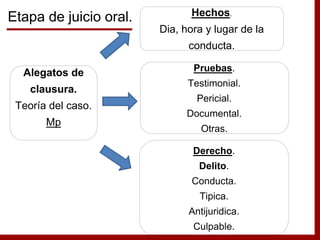 Alegatos de
clausura.
Teoría del caso.
Mp
Hechos.
Dia, hora y lugar de la
conducta.
Pruebas.
Testimonial.
Pericial.
Documental.
Otras.
Derecho.
Delito.
Conducta.
Tipica.
Antijuridica.
Culpable.
Etapa de juicio oral.
 