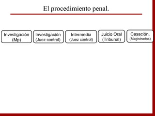 El procedimiento penal.
Investigación
(Mp)
Investigación
(Juez control)
Intermedia
(Juez control)
Juicio Oral
(Tribunal)
Casación.
(Magistrados)
 