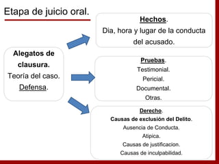 Alegatos de
clausura.
Teoría del caso.
Defensa.
Hechos.
Dia, hora y lugar de la conducta
del acusado.
Pruebas.
Testimonial.
Pericial.
Documental.
Otras.
Derecho.
Causas de exclusión del Delito.
Ausencia de Conducta.
Atipica.
Causas de justificacion.
Causas de inculpabilidad.
Etapa de juicio oral.
 