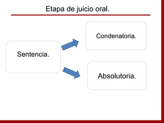 Sentencia.
Condenatoria.
Absolutoria.
Etapa de juicio oral.
 