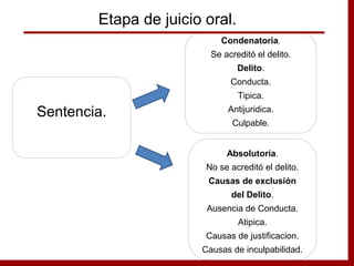 Sentencia.
Condenatoria.
Se acreditó el delito.
Delito.
Conducta.
Tipica.
Antijuridica.
Culpable.
Absolutoria.
No se acreditó el delito.
Causas de exclusión
del Delito.
Ausencia de Conducta.
Atipica.
Causas de justificacion.
Causas de inculpabilidad.
Etapa de juicio oral.
 