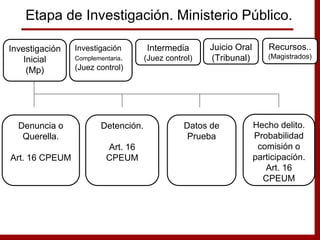 Denuncia o
Querella.
Art. 16 CPEUM
Detención.
Art. 16
CPEUM
Datos de
Prueba
Hecho delito.
Probabilidad
comisión o
participación.
Art. 16
CPEUM
Etapa de Investigación. Ministerio Público.
Investigación
Inicial
(Mp)
Investigación
Complementaria.
(Juez control)
Intermedia
(Juez control)
Juicio Oral
(Tribunal)
Recursos..
(Magistrados)
 