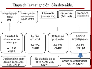 Facultad de
abstenerse de
investigar.
Art. 253
CNPP
Archivo
temporal.
Art. 254
CNPP
Criterio de
oportunidad.
Art. 256
CNPP
Iniciar la
investigación.
Art. 21
CPEUM
Etapa de investigación. Sin detenido.
Orden de aprehensión.
Art. 141 CNPP
No ejercicio de la
acción. Art. 255.
CNPP
Investigación
Inicial
(Mp)
Investigación
Complementaria.
(Juez control)
Intermedia
(Juez control)
Juicio Oral
(Tribunal)
Recursos.
(Magistrados)
Desistimiento de la
acción penal. Art.
144. CNPP
 