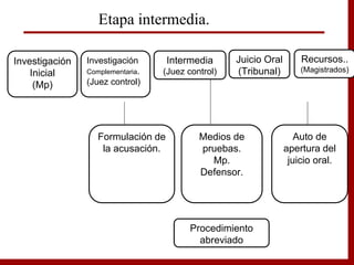 Formulación de
la acusación.
Medios de
pruebas.
Mp.
Defensor.
Auto de
apertura del
juicio oral.
Etapa intermedia.
Procedimiento
abreviado
Investigación
Inicial
(Mp)
Investigación
Complementaria.
(Juez control)
Intermedia
(Juez control)
Juicio Oral
(Tribunal)
Recursos..
(Magistrados)
 