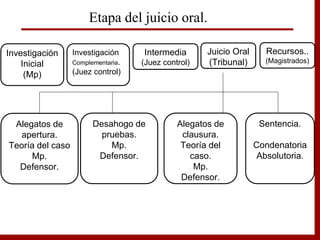 Desahogo de
pruebas.
Mp.
Defensor.
Alegatos de
clausura.
Teoría del
caso.
Mp.
Defensor.
Sentencia.
Condenatoria
Absolutoria.
Etapa del juicio oral.
Alegatos de
apertura.
Teoría del caso
Mp.
Defensor.
Investigación
Inicial
(Mp)
Investigación
Complementaria.
(Juez control)
Intermedia
(Juez control)
Juicio Oral
(Tribunal)
Recursos..
(Magistrados)
 