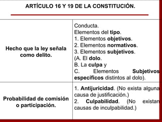 ARTÍCULO 16 Y 19 DE LA CONSTITUCIÓN.
Hecho que la ley señala
como delito.
Conducta.
Elementos del tipo.
1. Elementos objetivos.
2. Elementos normativos.
3. Elementos subjetivos.
(A. El dolo.
B. La culpa y
C. Elementos Subjetivos
específicos distintos al dolo).
Probabilidad de comisión
o participación.
1. Antijuricidad. (No exista alguna
causa de justificación.)
2. Culpabilidad. (No existan
causas de inculpabilidad.)
 