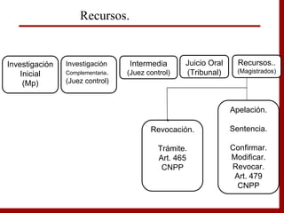 Apelación.
Sentencia.
Confirmar.
Modificar.
Revocar.
Art. 479
CNPP
Recursos.
Investigación
Inicial
(Mp)
Investigación
Complementaria.
(Juez control)
Intermedia
(Juez control)
Juicio Oral
(Tribunal)
Recursos..
(Magistrados)
Revocación.
Trámite.
Art. 465
CNPP
 