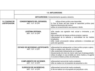 1.5. ANTIJURICIDAD.
ANTIJURICIDAD. Comportamiento opuesto a derecho.
1.6. CAUSAS DE
JUSTIFICACION.
CONSENTIMIENTO DEL OFENDIDO.
ART. 15 F. III CPF
a)Que el bien jurídico sea disponible;
b) Que el titular del bien tenga la capacidad jurídica para
disponer libremente del mismo;
a)Que el consentimiento sea expreso o tácito.
LEGÍTIMA DEFENSA.
ART. 15 F. IV CPF
a)Se repela una agresión real, actual o inminente, y sin
derecho;
b)En protección de bienes jurídicos propios o ajenos;
c)Necesidad de la defensa y racionalidad de los medios
empleados;
d)No medie provocación dolosa suficiente e inmediata por
parte del agredido.
ESTADO DE NECESIDAD JUSTIFICANTE.
ART. 15 F. V CPF
a)Necesidad de salvaguardar un bien jurídico propio o ajeno;
b)De un peligro real, actual o inminente;
c)No ocasionado dolosamente por el agente;
d)Lesionando otro bien de menor valor que el salvaguardado;
e)Que el peligro no sea evitable por otros medios y el agente
no tuviere el deber jurídico de afrontarlo.
CUMPLIMIENTO DE UN DEBER.
ART. 15 F. VI CPF
a)Necesidad racional del medio empleado;
b)No se realice con el propósito de perjudicar a otro.
EJERCICIO DE UN DERECHO.
ART. 15 F. VI CPF
a)Necesidad racional del medio empleado;
b) No se realice con el propósito de perjudicar a otro.
 
