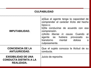 CULPABILIDAD
IMPUTABILIDAD.
a)Que el agente tenga la capacidad de
comprender el carácter ilícito del hecho
típico o;
b)De conducirse de acuerdo con esa
comprensión.
c)Actio liberae in causa. Cuando el
agente se hubiera provocado su
transtorno mental dolosa o
culposamente.
CONCIENCIA DE LA
ANTIJURICIDAD.
Que el sujeto conozca la ilicitud de su
conducta.
EXIGIBILIDAD DE UNA
CONDUCTA DISTINTA A LA
REALIZADA.
Juicio de reproche.
 