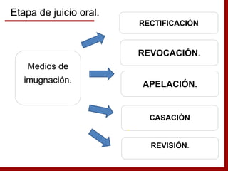 Medios de
imugnación.
RECTIFICACIÓN
CASACIÓN
.
REVOCACIÓN.
REVISIÓN.
Etapa de juicio oral.
APELACIÓN.
 