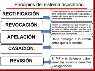 Errores de derecho en la fundamentación
de la sentencia o resolución impugnada, y
errores de forma en la designación o el
cómputo de las penas
contra las resoluciones que resuelvan sin
sustanciación un trámite del proceso, a fin
de que el mismo juzgador que las dictó
examine nuevamente la cuestión y dicte la
resolución que corresponda.
Darle privilegio a lo verbal,
antes que a lo escrito.
El MP y el defensor deben
tener los mismos derechos
y obligaciones.
RECTIFICACIÓN.
REVOCACIÓN.
APELACIÓN.
CASACIÓN.
Principios del sistema acusatorio.
REVISIÓN.
 