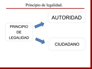 Principio de legalidad.
PRINCIPIO
DE
LEGALIDAD
AUTORIDAD
CIUDADANO
 