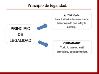 Principio de legalidad.
PRINCIPIO
DE
LEGALIDAD
AUTORIDAD:
La autoridad solamente puede
hacer aquello que la ley le
permite.
CIUDADANO:
Todo lo que no está
prohibido, está permitido.
 