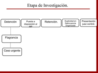 Detención Puesta a
disposición al
MP
Retención. Duplicidad en
Delincuencia
Organizada
Etapa de Investigación.
Presentación
juez control.
Caso urgente
Flagrancia
 