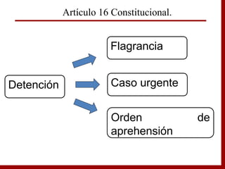 Flagrancia
Caso urgente
Orden de
aprehensión
Detención
Artículo 16 Constitucional.
 