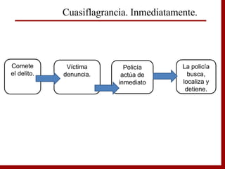 Comete
el delito.
Víctima
denuncia.
Policía
actúa de
inmediato
Cuasiflagrancia. Inmediatamente.
La policía
busca,
localiza y
detiene.
 