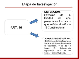 Etapa de Investigación.
ART. 16
DETENCIÓN.
Privación de la
libertad de una
persona en los casos
que señala el artículo
16 Constitucional.
ACUERDO DE RETENCIÓN.
Calificación de legalidad que
hace el Ministerio Público de
la Detención. Y es de 48
horas. En delincuencia
organizada sería de 96
horas. 16 constitucional.
 