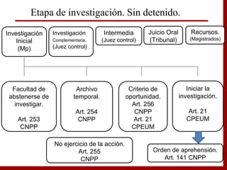 Facultad de
abstenerse de
investigar.
Art. 253
CNPP
Archivo
temporal.
Art. 254
CNPP
Criterio de
oportunidad.
Art. 256
CNPP
Art. 21
CPEUM
Iniciar la
investigación.
Art. 21
CPEUM
Etapa de investigación. Sin detenido.
Orden de aprehensión.
Art. 141 CNPP
No ejercicio de la acción.
Art. 255
CNPP
Investigación
Inicial
(Mp)
Investigación
Complementaria.
(Juez control)
Intermedia
(Juez control)
Juicio Oral
(Tribunal)
Recursos.
(Magistrados)
 