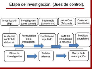 Audiencia
control de
detención
Formulación
de la
imputación.
Declaración
imputado.
Etapa de investigación. (Juez de control).
Investigación
(Mp)
Investigación
(Juez control)
Intermedia
(Juez control)
Juicio Oral
(Tribunal)
Casación.
(Magistrados)
Medidas
cautelares
Auto de
vinculación
a proceso.
Plazo de
investigación
Salidas
alternas.
Cierre de la
investigación.
 