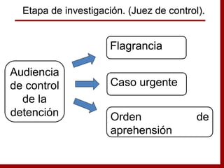 Flagrancia
Caso urgente
Orden de
aprehensión
Audiencia
de control
de la
detención
Etapa de investigación. (Juez de control).
 