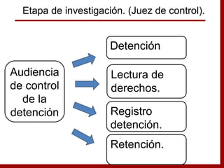 Detención
Lectura de
derechos.
Registro
detención.
Audiencia
de control
de la
detención
Etapa de investigación. (Juez de control).
Retención.
 