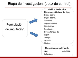 Formulación
de imputación
Calificación jurídica:
Elementos objetivos del tipo:
Sujeto activo.
Sujeto pasivo.
Conducta.
Objeto material.
Bien jurídico.
Resultado.
Circunstancias de:
Lugar.
Tiempo.
Ocasión.
Medios.
Etapa de investigación. (Juez de control).
Elementos normativos del
tipo: Jurídicos.
Culturales.
 