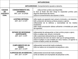 ANTIJURICIDAD.
ANTIJURICIDAD. Comportamiento opuesto a derecho.
CAUSAS
DE
JUSTIFICA
CION.
CONSENTIMIENTO DEL
OFENDIDO.
ART. 29 F. III CPEM
a)Que el bien jurídico sea disponible;
b) Que el titular del bien tenga la capacidad jurídica para
disponer libremente del mismo;
a)Que el consentimiento sea expreso o tácito.
LEGÍTIMA DEFENSA.
ART. 29 F. IV CPF
a)Se repela una agresión real, actual o inminente, y sin derecho;
b)En protección de bienes jurídicos propios o ajenos;
c)Necesidad de la defensa y racionalidad de los medios
empleados;
d)No medie provocación dolosa suficiente e inmediata por parte
del agredido.
ESTADO DE NECESIDAD
JUSTIFICANTE.
ART. 29 F. V CPF
a)Necesidad de salvaguardar un bien jurídico propio o ajeno;
b)De un peligro real, actual o inminente;
c)No ocasionado dolosamente por el agente;
d)Lesionando otro bien de menor valor que el salvaguardado;
e)Que el peligro no sea evitable por otros medios y el agente no
tuviere el deber jurídico de afrontarlo.
CUMPLIMIENTO DE UN
DEBER.
ART. 29 F. VI CPF
a)Necesidad racional del medio empleado;
b)No se realice con el propósito de perjudicar a otro.
EJERCICIO DE UN DERECHO.
ART. 29 F. VI CPF
a)Necesidad racional del medio empleado;
b) No se realice con el propósito de perjudicar a otro.
 