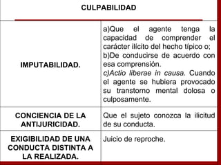 CULPABILIDAD
IMPUTABILIDAD.
a)Que el agente tenga la
capacidad de comprender el
carácter ilícito del hecho típico o;
b)De conducirse de acuerdo con
esa comprensión.
c)Actio liberae in causa. Cuando
el agente se hubiera provocado
su transtorno mental dolosa o
culposamente.
CONCIENCIA DE LA
ANTIJURICIDAD.
Que el sujeto conozca la ilicitud
de su conducta.
EXIGIBILIDAD DE UNA
CONDUCTA DISTINTA A
LA REALIZADA.
Juicio de reproche.
 