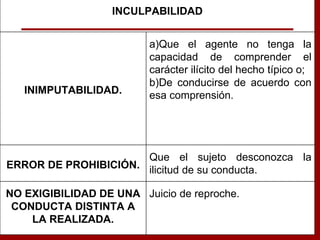 INCULPABILIDAD
INIMPUTABILIDAD.
a)Que el agente no tenga la
capacidad de comprender el
carácter ilícito del hecho típico o;
b)De conducirse de acuerdo con
esa comprensión.
ERROR DE PROHIBICIÓN.
Que el sujeto desconozca la
ilicitud de su conducta.
NO EXIGIBILIDAD DE UNA
CONDUCTA DISTINTA A
LA REALIZADA.
Juicio de reproche.
 