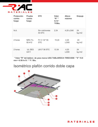 Protección
contra
fuego
Prueba
contra
fuego
STC Valor
“R” *
hr.ft.²
°F/Btu.
Altura
máxima
Empuje
N.A. Sin colchoneta
40 STC
2.24 4.20 L/240 24
kg./m2
2 horas NRC-TL-
92-412
FV 3 1/2" 55
STC
15.24 4.20
L/240
24
kg./m2
2 horas UL DES
U411
LM 3" 56 STC 13.34 4.20
L/240
24
kg./m2
* Valor "R" del tablero de yeso marca USG TABLAROCA®
FIRECODE ®
"X" 15.9
mm = 0.56 hr.ft. ² ° F / Btu.
Isométrico plafón corrido doble capa
 