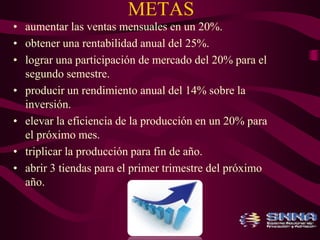 METAS 
• aumentar las ventas mensuales en un 20%. 
• obtener una rentabilidad anual del 25%. 
• lograr una participación de mercado del 20% para el 
segundo semestre. 
• producir un rendimiento anual del 14% sobre la 
inversión. 
• elevar la eficiencia de la producción en un 20% para 
el próximo mes. 
• triplicar la producción para fin de año. 
• abrir 3 tiendas para el primer trimestre del próximo 
año. 
 