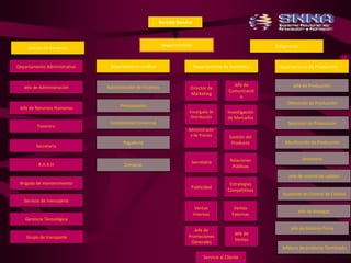 Gerente General 
Departamentos 
Asesor de Gerencia Subgerente 
Departamento Administrativo Departamento Jurídico Departamento de marketing Departamento de Producción 
Jefa de Administración 
Jefe de Recursos Humanos 
Tesorero 
Secretaria 
R.H.R.H 
Brigada de mantenimiento 
Servicio de mensajería 
Gerencia Tecnológica 
Grupo de transporte 
Administrador de Finanzas 
Presupuestos 
Contabilidad Comercial 
Pagaduría 
Compras 
Director de Jefe de Producción 
Marketing 
Obtención de Producción 
Selección de Producción 
Movilización de Producción 
Secretaria 
Jefe de control de calidad 
Ayudante en Control de Calidad 
Jefe de Bodegas 
Jefe de Materia Prima 
Jefatura de producto Terminado 
Jefa de 
Comunicació 
n 
Investigación 
de Mercados 
Gestión del 
Producto 
Relaciones 
Públicas 
Estrategias 
Competitivas 
Ventas 
Externas 
Jefe de 
Ventas 
Encargada de 
Distribución 
Administrador 
a de Precios 
Secretaria 
Publicidad 
Ventas 
Internas 
Jefe de 
Promociones 
Generales 
Servicio al Cliente 
 
