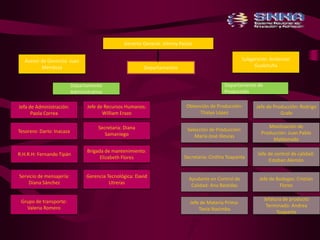 Gerente General: Johnny Pastas 
Asesor de Gerencia: Juan 
Mendoza 
Subgerente: Anderson 
Gualotuña 
Departamento 
Administrativo 
Departamento de 
Producción 
Departamentos 
Secretaria: Diana 
Samaniego 
Tesorero: Darío: Inacaza 
Jefe de Recursos Humanos: 
William Erazo 
Jefa de Administración: 
Paola Correa 
Grupo de transporte: 
Valeria Romero 
Gerencia Tecnológica: David 
Utreras 
Servicio de mensajería: 
Diana Sánchez 
Brigada de mantenimiento: 
Elizabeth Flores 
R.H.R.H: Fernando Tipán 
Jefatura de producto 
Terminado: Andrea 
Toapanta 
Obtención de Producción: 
Thalya López 
Jefe de Materia Prima: 
Tania Nasimba 
Jefe de Bodegas: Cristian 
Flores 
Ayudante en Control de 
Calidad: Ana Bastidas 
Jefe de control de calidad: 
Esteban Alemán 
Secretaria: Cinthia Toapanta 
Movilización de 
Producción: Juan Pablo 
Maldonado 
Selección de Producción: 
María José Illescas 
Jefe de Producción: Rodrigo 
Grafe 
 