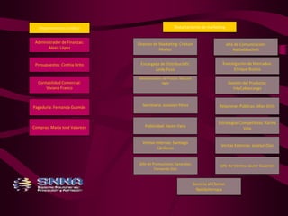 Departamento Jurídico 
Administrador de Finanzas: 
Alexis López 
Presupuestos: Cinthia Brito 
Contabilidad Comercial: 
Viviana Franco 
Pagaduría: Fernanda Guzmán 
Compras: María José Valarezo 
Departamento de marketing 
Director de Marketing: Cristian 
Muñoz 
Investigación de Mercados: 
Enrique Bustos 
Gestión del Producto: 
IntyCabascango 
Relaciones Públicas: Allan Ortiz 
Estrategias Competitivas: Karina 
Vela 
Ventas Externas: Joselyn Díaz 
Encargada de Distribución: 
Leidy Pozo 
Administradora de Precios: Mayurie 
Agila 
Secretaria: Josselyn Pérez 
Publicidad: Karen Vaca 
Ventas Internas: Santiago 
Cárdenas 
Jefe de Promociones Generales: Jefe de Ventas: Javier Guamán 
Fernando Díaz 
Servicio al Cliente: 
NabilaVernaza 
Jefa de Comunicación: 
NathaliBucheli 
 