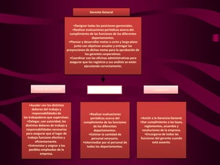 Gerente General 
•Designar todas las posiciones gerenciales. 
•Realizar evaluaciones periódicas acerca del 
cumplimiento de las funciones de los diferentes 
departamentos. 
•Planear y desarrollar metas a corto y largo plazo 
junto con objetivos anuales y entregar las 
proyecciones de dichas metas para la aprobación de 
los gerentes corporativos. 
•Coordinar con las oficinas administrativas para 
asegurar que los registros y sus análisis se están 
ejecutando correctamente. 
Jefe de 
Asesor de Gerencia Subgerente 
Departamentos 
•Ayudar con los distintos 
deberes del trabajo y 
responsabilidades de 
los trabajadores que supervisan. 
•Delegar, con autoridad, los 
distintos deberes de trabajo y 
responsabilidades necesarias 
para asegurar que el lugar de 
trabajo funcione efectiva y 
eficientemente. 
•Entrevistar y asignar a los 
posibles empleados de la 
empresa. 
•Realizar evaluaciones 
periódicas acerca del 
cumplimiento de las funciones 
de los diferentes 
departamentos. 
•Estimar la cantidad de 
personal necesario. 
•Intermediar por el personal de 
todos los departamentos. 
•Asistir a la Gerencia General. 
•Dar cumplimiento a las leyes, 
reglamentos, acuerdos y 
resoluciones de la empresa. 
•Encargarse de todas las 
funciones del gerente cuando 
está ausente. 
 
