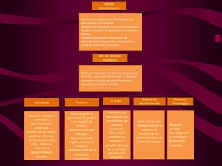 Departamento 
Jefa de 
Administrativo 
Administración 
Administrar y gestionar la financiación, el 
presupuesto y la tesorería. 
Administrar y gestionar los recursos humanos. 
Realizar y analizar las operaciones contables y 
fiscales. 
Realizar y supervisar operaciones de 
asesoramiento, negociación, reclamación y 
venta de productos y servicios. 
Jefe de Recursos 
Humanos 
Secretaria Tesorero R.H.R.H 
Brigada de 
mantenimiento 
Gerencia 
Tecnológica 
Conducir el proceso de selección de personal, 
inducirlo, capacitarlo y velar por su bienestar 
económico o social, sea este funcionario, 
ejecutivo, empleado u obrero. 
Preparar, tramitar, y 
controlar la 
documentación 
generada. 
Confección de cartas, 
escritos, informes, 
contratos, acuerdos, 
actas, informes, 
facturas, y 
documentos en 
general. 
Velar por que las 
instalaciones de la 
empresa se 
encuentren en 
perfecto estado de 
orden y limpieza. 
Mejora la 
variable 
tecnológica en 
la estrategia 
global de la 
empresa. 
Planificar con 
anticipación las 
necesidades de 
recursos 
humanos. 
Ver a varios 
candidatos y 
ponerlos a 
prueba a través 
de un proceso 
de selección 
ordenado. 
Se encarga de la 
planeación financiera 
y percepción de 
fondos, 
administración del 
efectivo, 
desembolsos de 
capital, manejo de 
créditos y 
administración de la 
cartera de 
inversiones. 
 