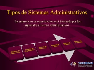 Tipos de Sistemas Administrativos 
La empresa en su organización está integrada por los 
siguientes sistemas administrativos : 
 