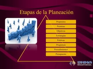 Etapas de la Planeación 
Propósitos 
Premisas 
Objetivos 
Estrategias 
Políticas 
Programas 
Procedimientos 
Presupuesto 
 
