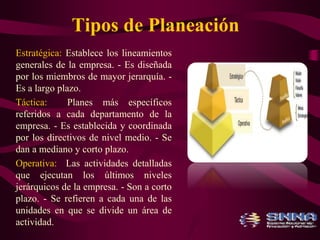 Tipos de Planeación 
Estratégica: Establece los lineamientos 
generales de la empresa. - Es diseñada 
por los miembros de mayor jerarquía. - 
Es a largo plazo. 
Táctica: Planes más específicos 
referidos a cada departamento de la 
empresa. - Es establecida y coordinada 
por los directivos de nivel medio. - Se 
dan a mediano y corto plazo. 
Operativa: Las actividades detalladas 
que ejecutan los últimos niveles 
jerárquicos de la empresa. - Son a corto 
plazo. - Se refieren a cada una de las 
unidades en que se divide un área de 
actividad. 
 