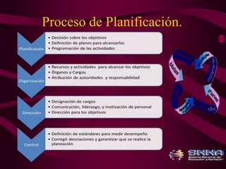 Proceso de Planificación. 
 