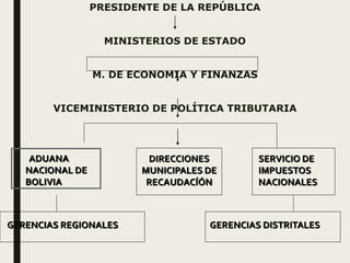 PRESIDENTE DE LA REPÚBLICA
MINISTERIOS DE ESTADO
M. DE ECONOMIA Y FINANZAS
VICEMINISTERIO DE POLÍTICA TRIBUTARIA
ADUANA
NACIONAL DE
BOLIVIA
DIRECCIONES
MUNICIPALES DE
RECAUDACÍÓN
SERVICIO DE
IMPUESTOS
NACIONALES
GERENCIAS REGIONALES GERENCIAS DISTRITALES
 