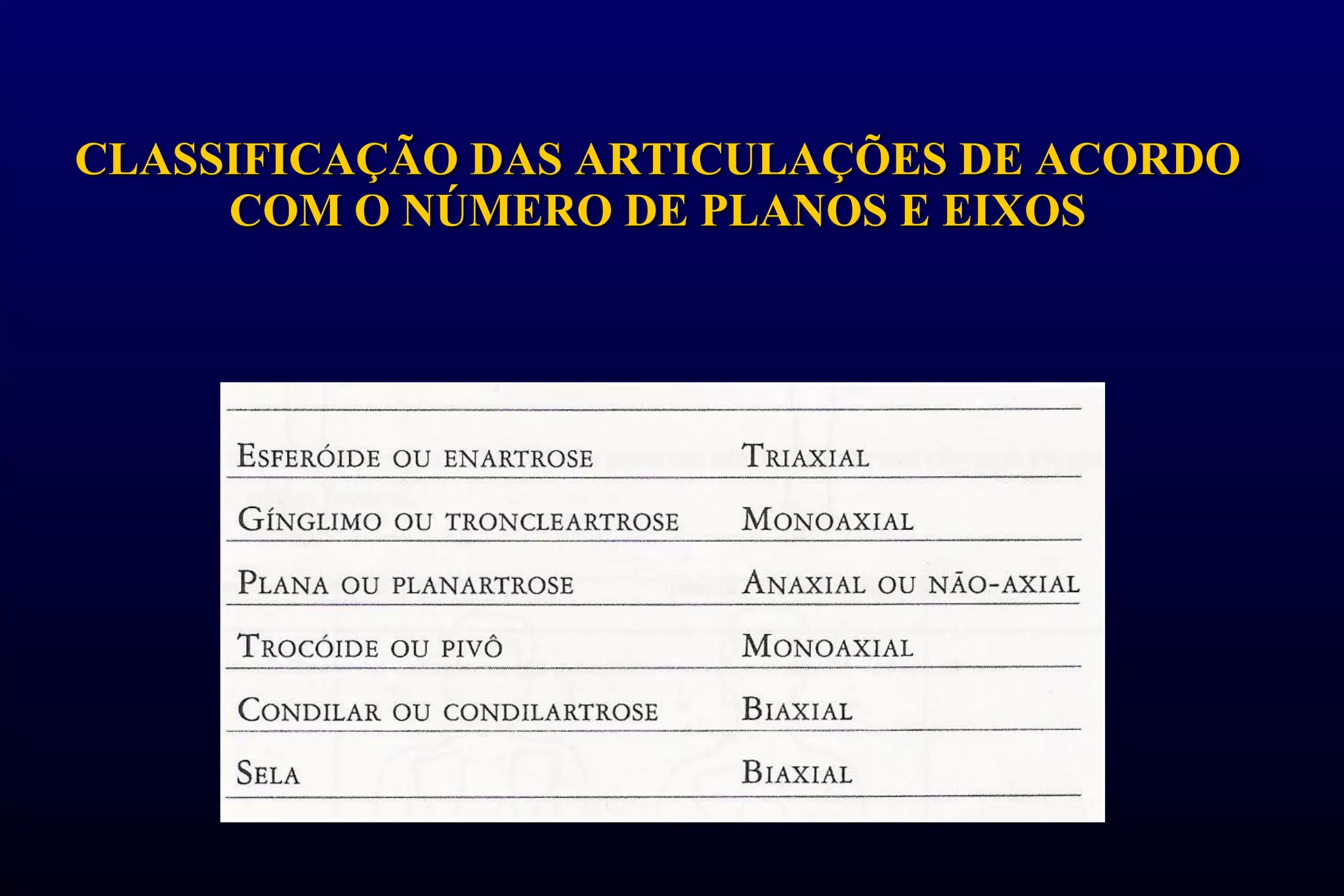 CLASSIFICAÇÃO DAS ARTICULAÇÕES DE ACORDO COM O NÚMERO DE PLANOS E EIXOS 